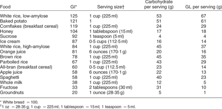 Slow release Carbohydrates for weight loss - Ultra Nutrition